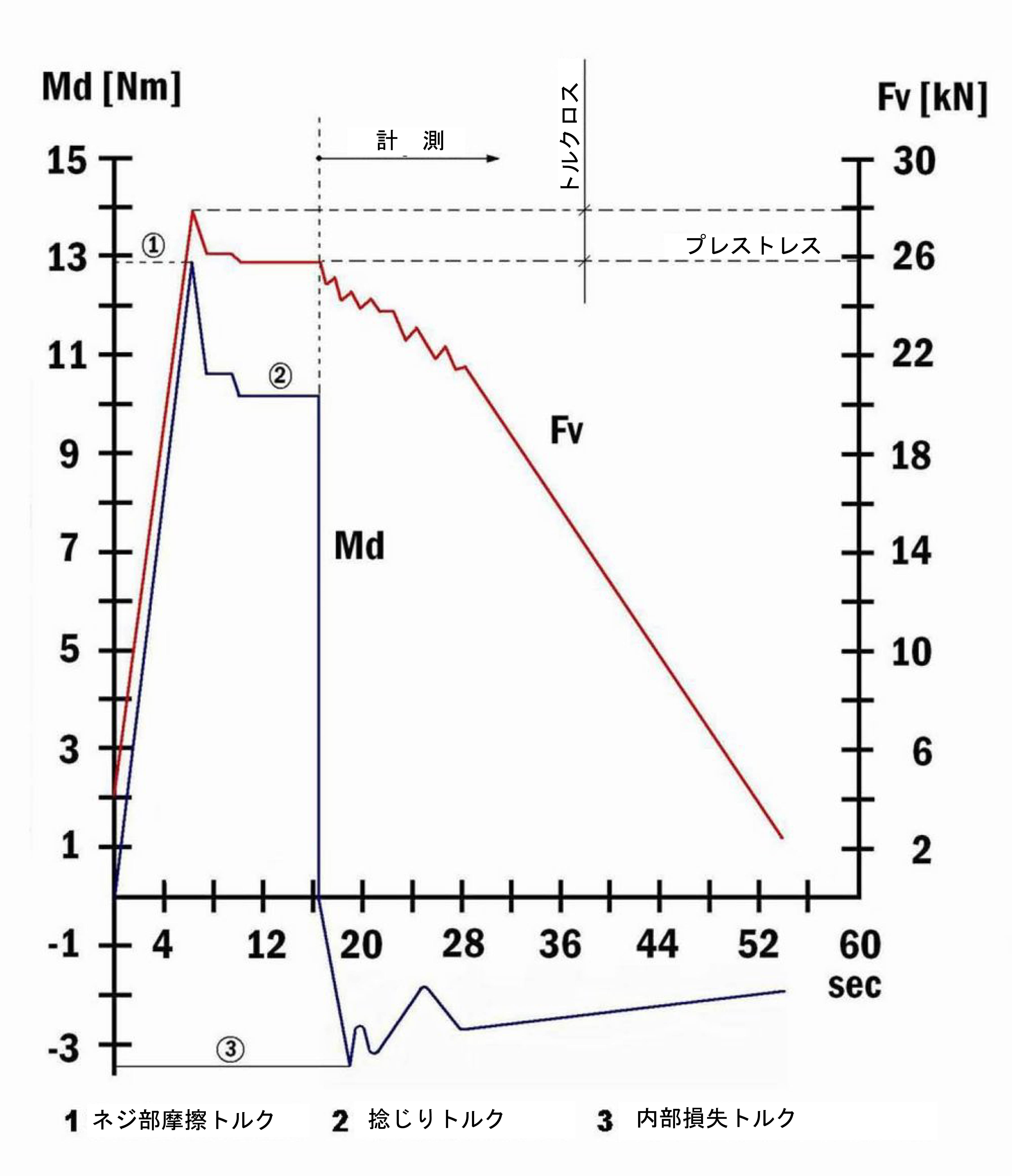 trque forth curve